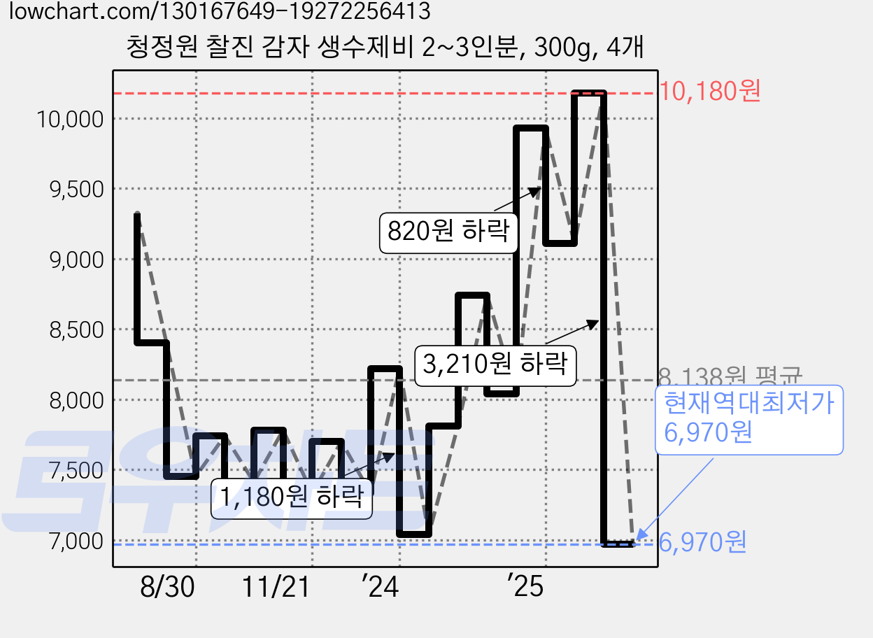 청정원 찰진 감자 생수제비 2~3인분, 300g, 4개 가격 변동 차트, 현재가 6,970원, 역대최저가