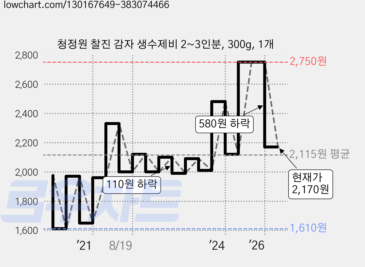 청정원 찰진 감자 생수제비 2~3인분, 300g, 1개 가격 변동 차트, 현재가 2,170원, 관측 최저가 1,360원