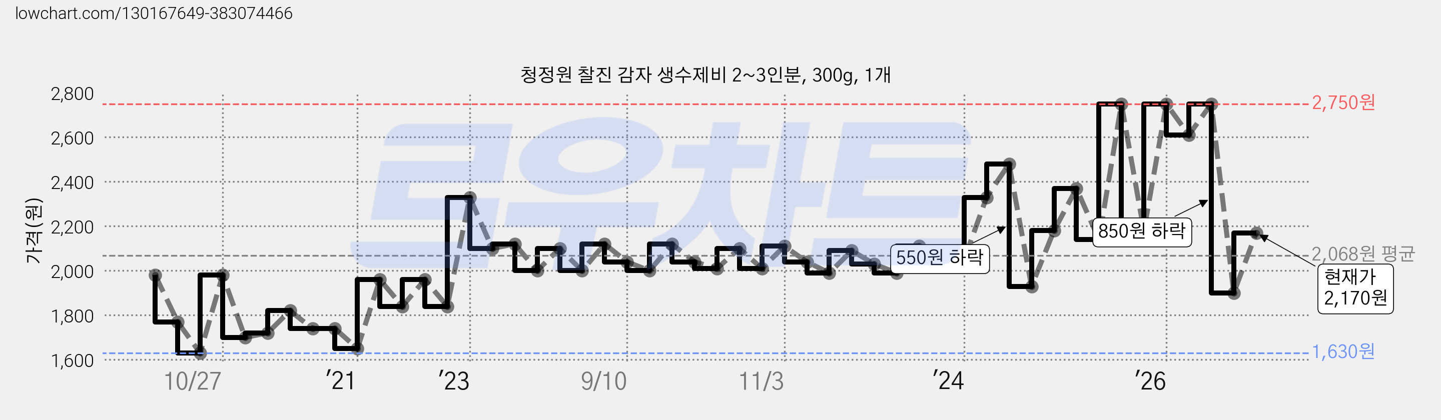 청정원 찰진 감자 생수제비 2~3인분, 300g, 1개 가격 변동 차트, 현재가 2,170원, 관측 최저가 1,360원