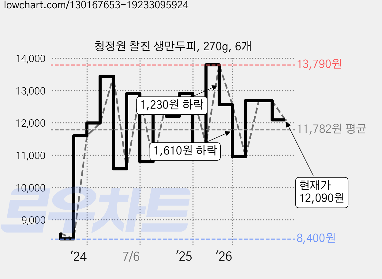 청정원 찰진 생만두피, 270g, 6개 가격 변동 차트, 현재가 12,090원, 관측 최저가 8,400원
