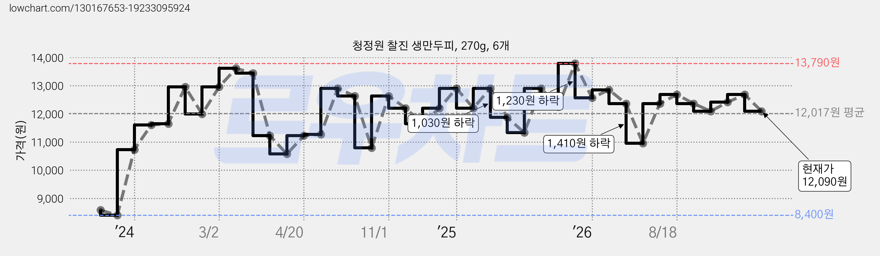 청정원 찰진 생만두피, 270g, 6개 가격 변동 차트, 현재가 12,090원, 관측 최저가 8,400원