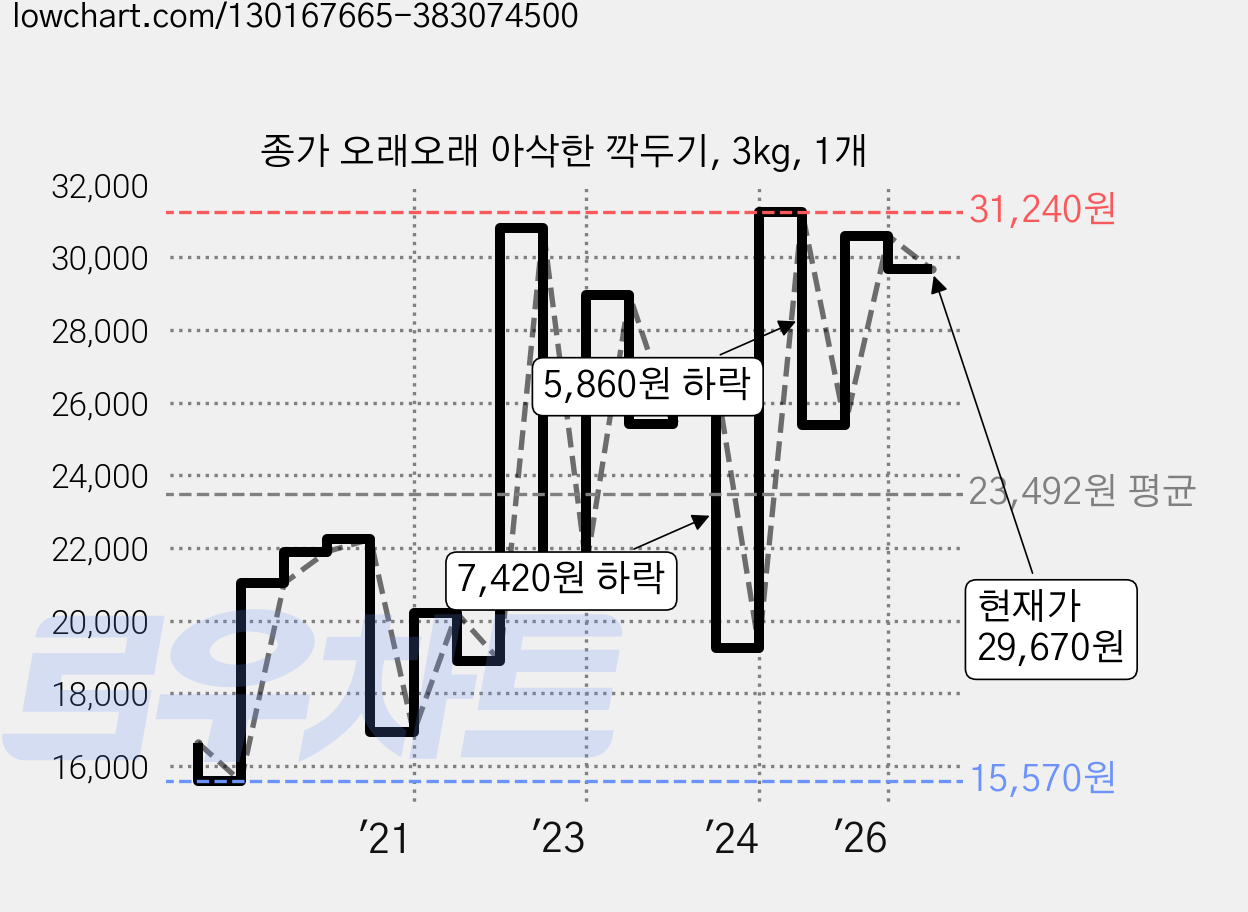 종가 오래오래 아삭한 깍두기, 3kg, 1개 가격 변동 차트, 현재가 29,670원, 관측 최저가 15,300원