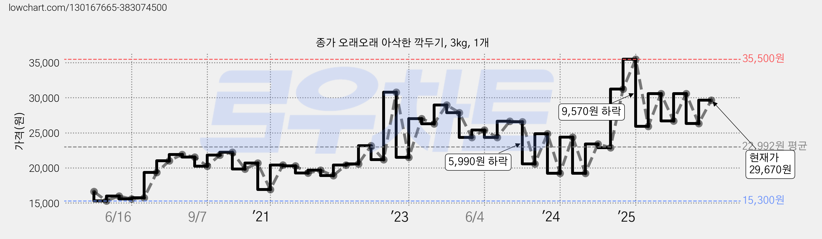 종가 오래오래 아삭한 깍두기, 3kg, 1개 가격 변동 차트, 현재가 29,670원, 관측 최저가 15,300원