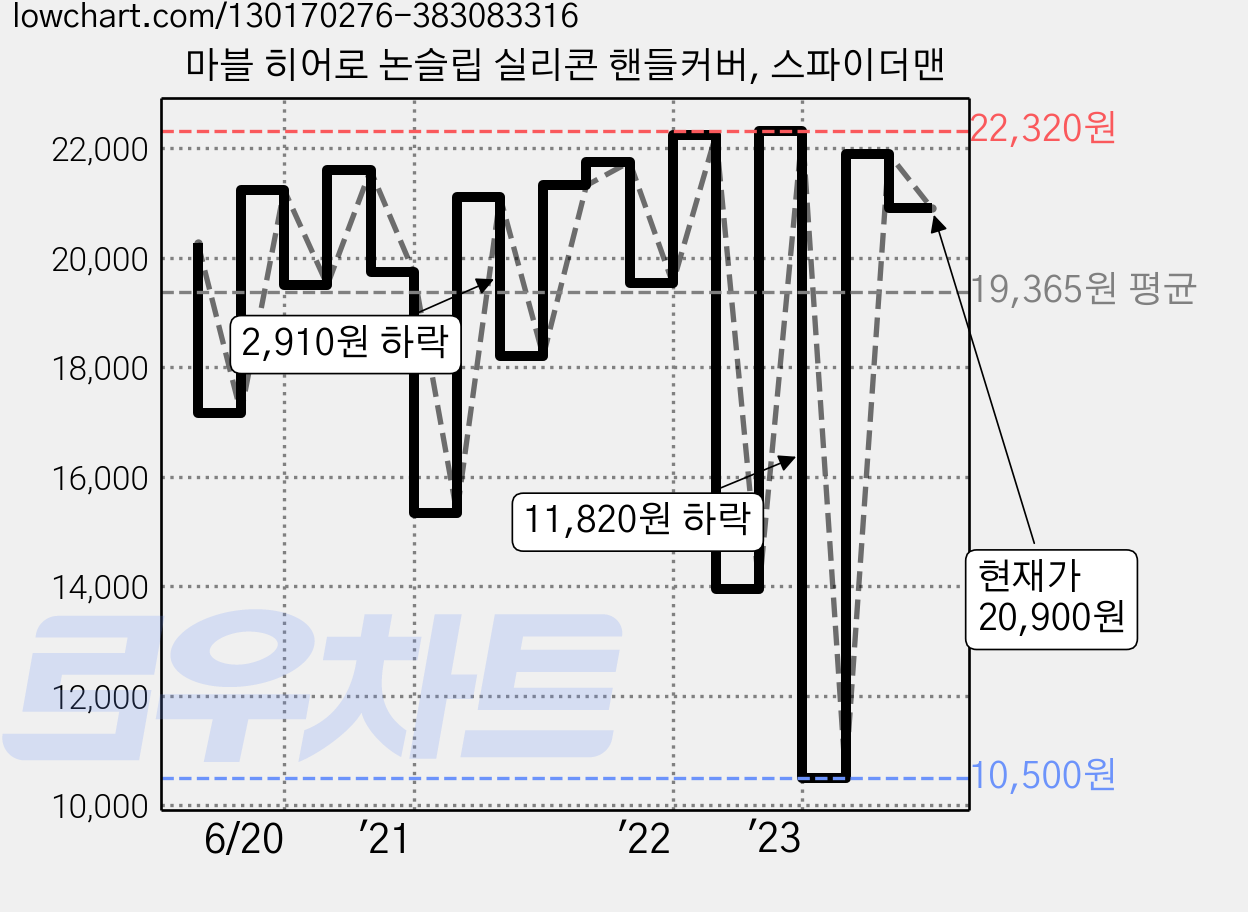 마블 히어로 논슬립 실리콘 핸들커버, 스파이더맨 가격 변동 차트, 현재가 20,900원, 관측 최저가 10,500원
