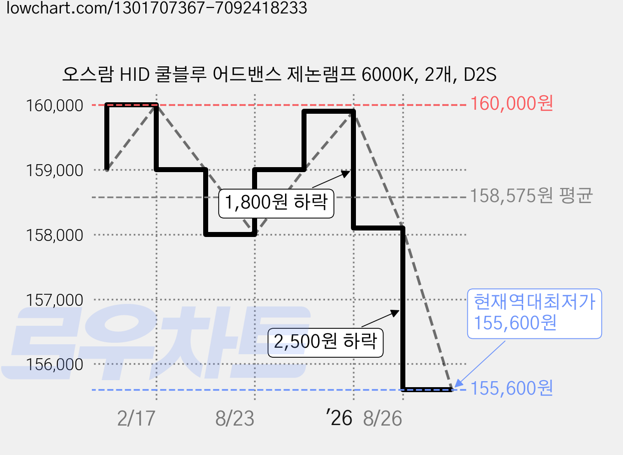 오스람 HID 쿨블루 어드밴스 제논램프 6000K, 2개, D2S 가격 변동 차트, 현재가 155,600원, 역대최저가
