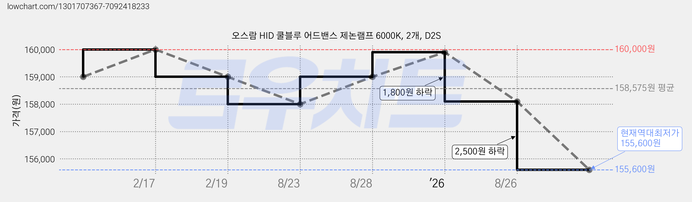 오스람 HID 쿨블루 어드밴스 제논램프 6000K, 2개, D2S 가격 변동 차트, 현재가 155,600원, 역대최저가