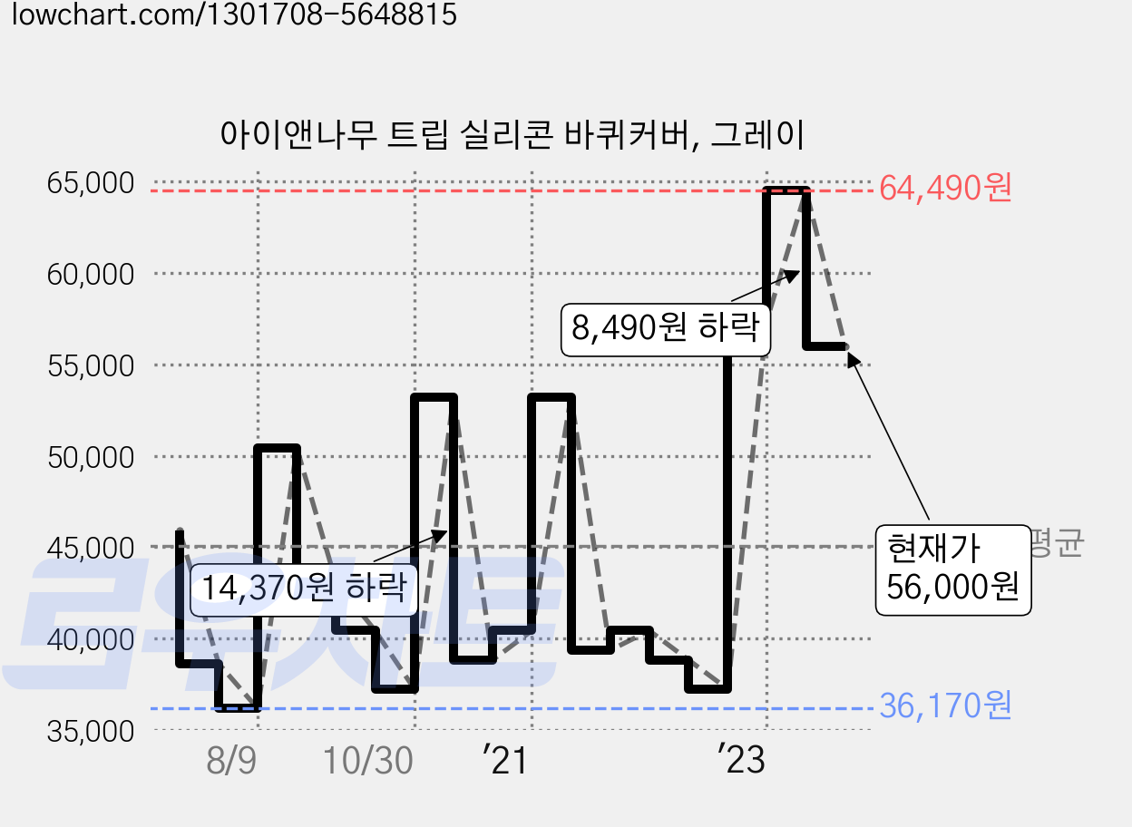 아이앤나무 트립 실리콘 바퀴커버, 그레이 가격 변동 차트, 현재가 56,000원, 관측 최저가 36,170원