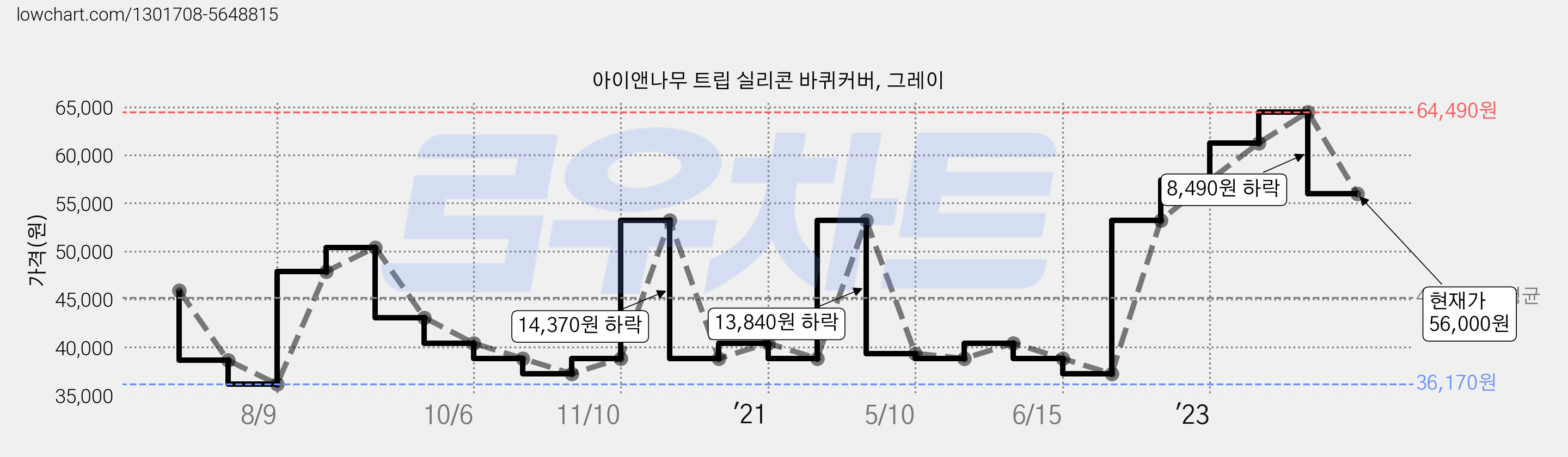 아이앤나무 트립 실리콘 바퀴커버, 그레이 가격 변동 차트, 현재가 56,000원, 관측 최저가 36,170원