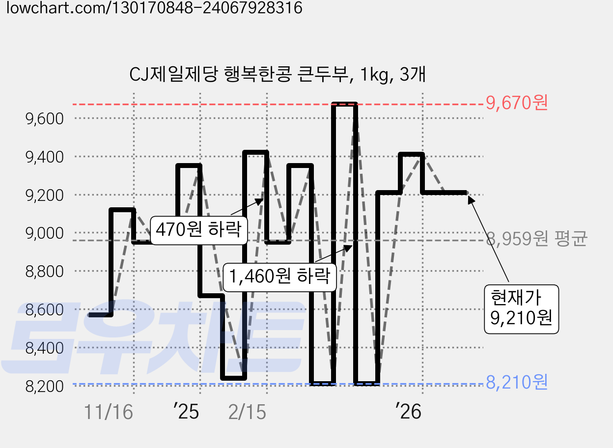 CJ제일제당 행복한콩 큰두부, 1kg, 3개 가격 변동 차트, 현재가 9,210원, 관측 최저가 8,210원