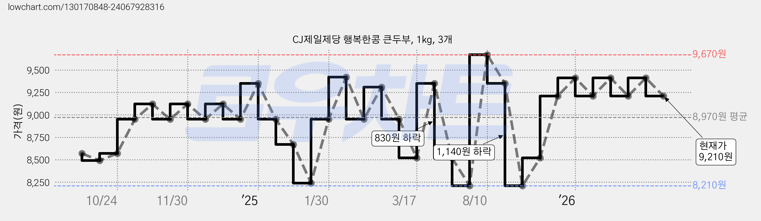 CJ제일제당 행복한콩 큰두부, 1kg, 3개 가격 변동 차트, 현재가 9,210원, 관측 최저가 8,210원