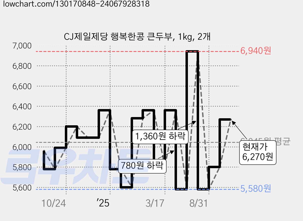 CJ제일제당 행복한콩 큰두부, 1kg, 2개 가격 변동 차트, 현재가 6,270원, 관측 최저가 5,580원