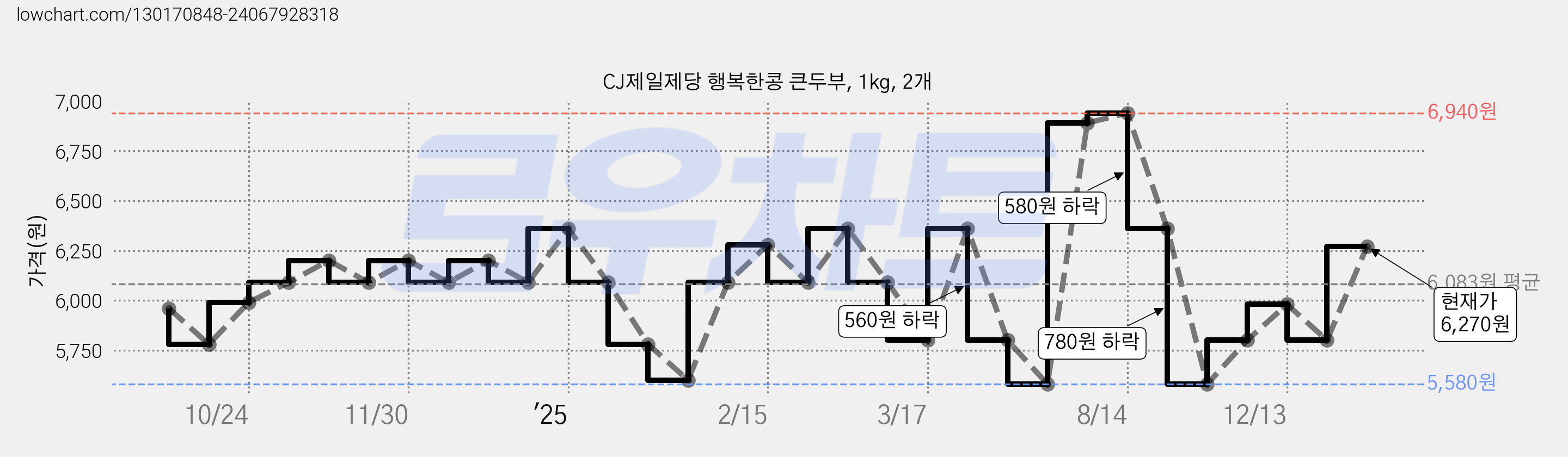 CJ제일제당 행복한콩 큰두부, 1kg, 2개 가격 변동 차트, 현재가 6,270원, 관측 최저가 5,580원