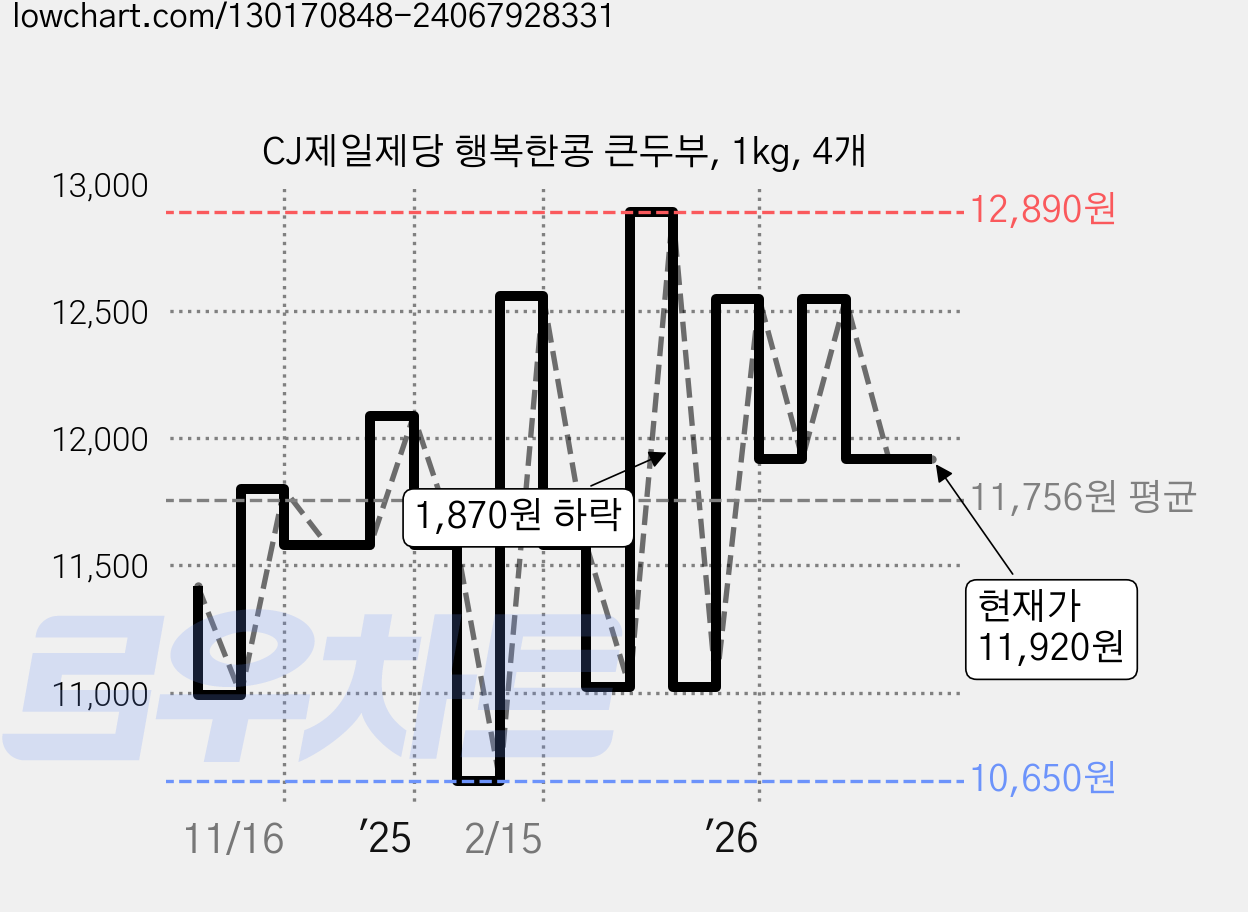 CJ제일제당 행복한콩 큰두부, 1kg, 4개 가격 변동 차트, 현재가 11,920원, 관측 최저가 10,650원