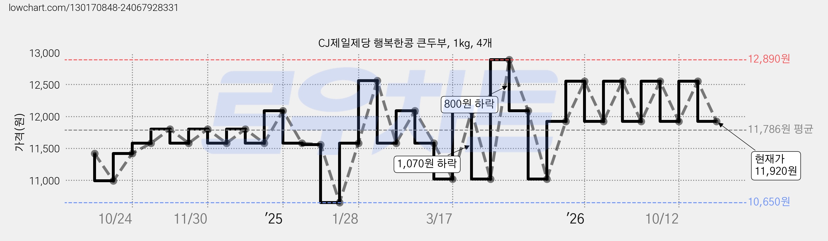 CJ제일제당 행복한콩 큰두부, 1kg, 4개 가격 변동 차트, 현재가 11,920원, 관측 최저가 10,650원