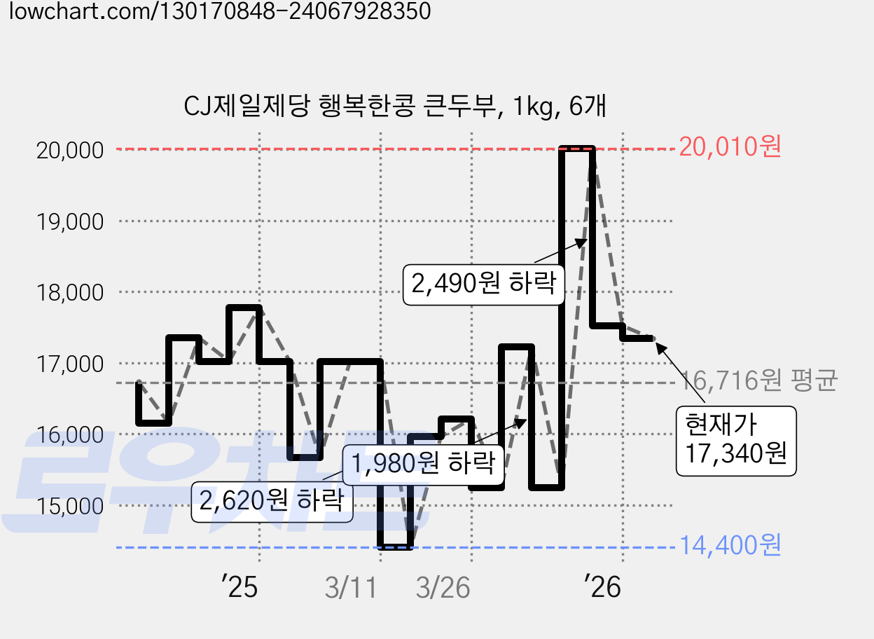 CJ제일제당 행복한콩 큰두부, 1kg, 6개 가격 변동 차트, 현재가 17,340원, 관측 최저가 14,400원