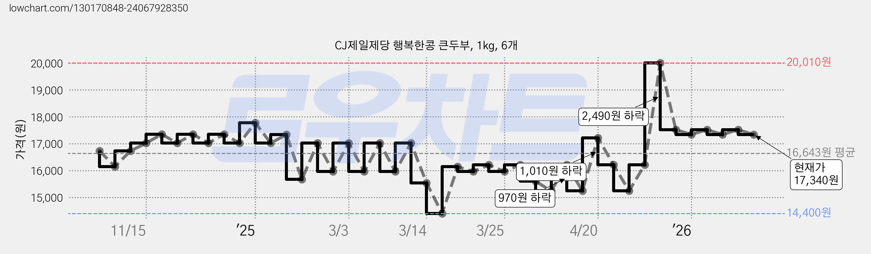 CJ제일제당 행복한콩 큰두부, 1kg, 6개 가격 변동 차트, 현재가 17,340원, 관측 최저가 14,400원