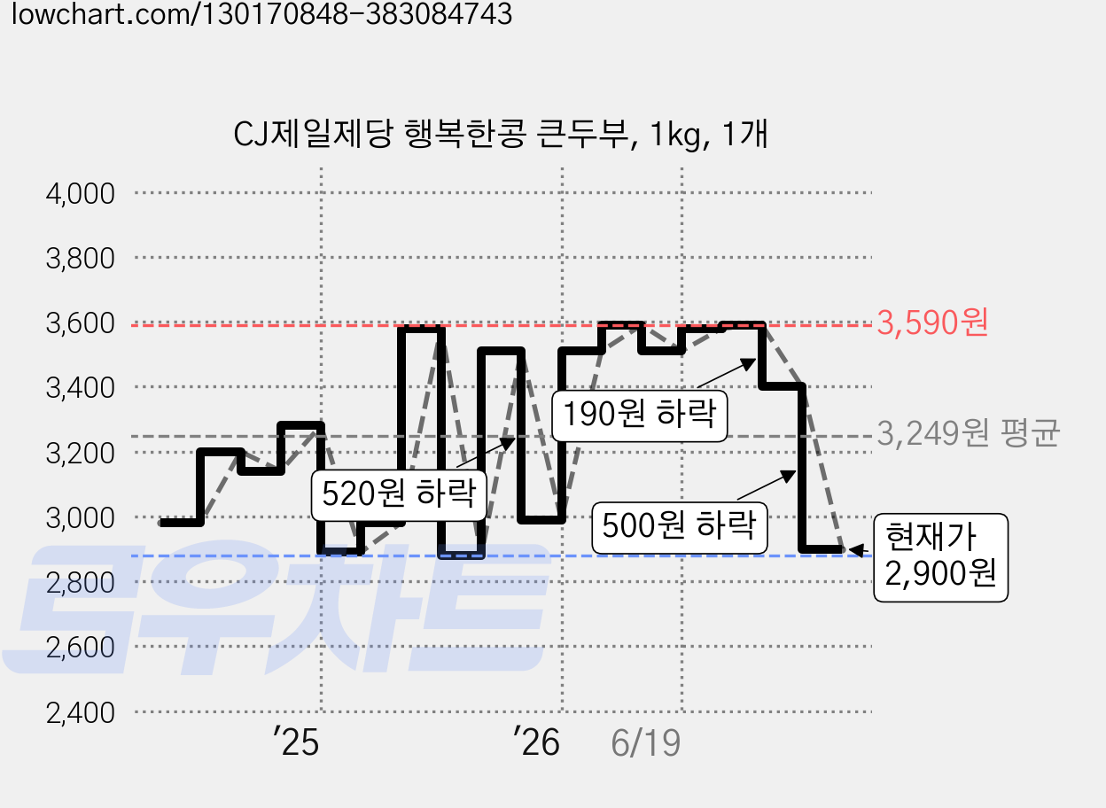 CJ제일제당 행복한콩 큰두부, 1kg, 1개 가격 변동 차트, 현재가 2,900원, 관측 최저가 2,880원