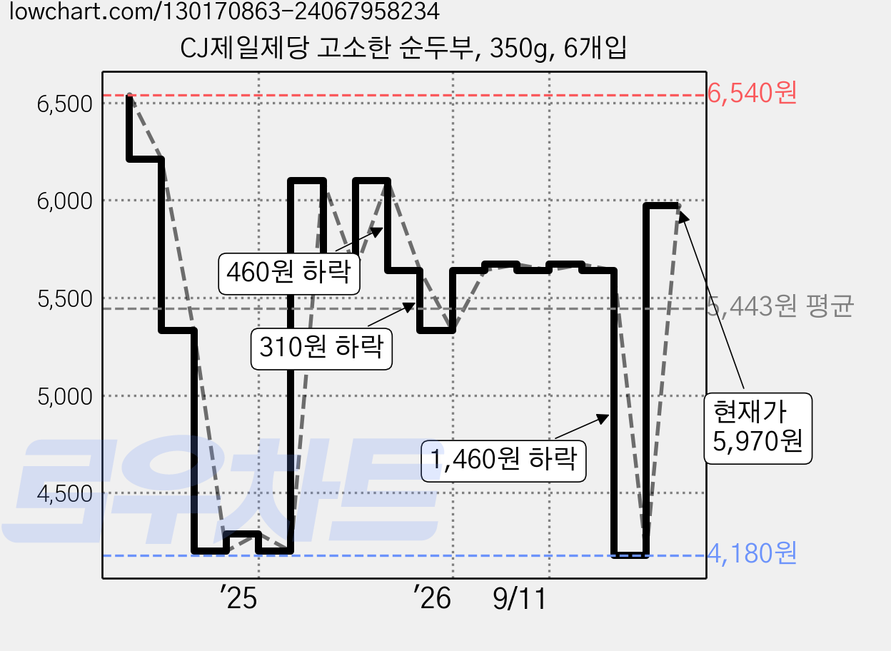 CJ제일제당 고소한 순두부, 350g, 6개입 가격 변동 차트, 현재가 5,970원, 관측 최저가 4,180원