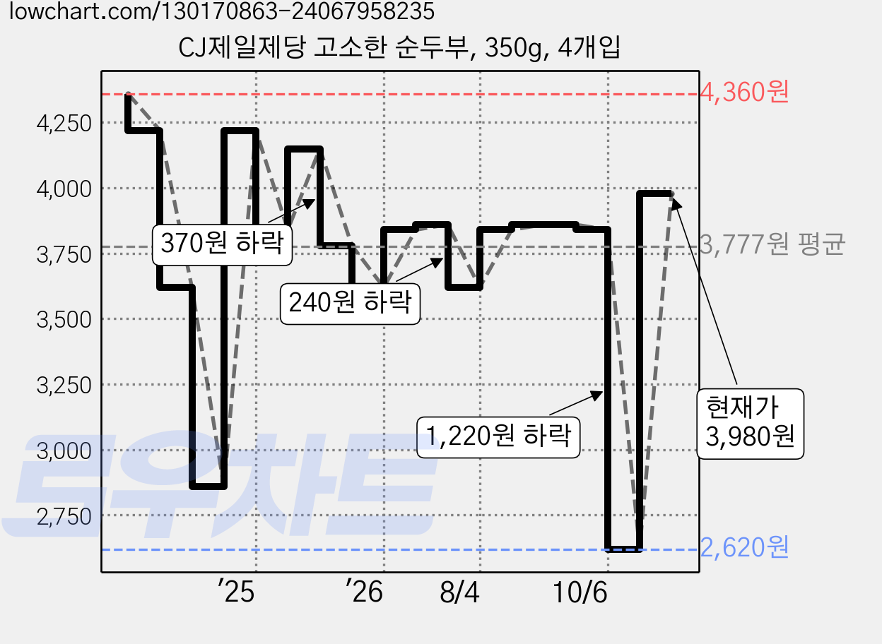 CJ제일제당 고소한 순두부, 350g, 4개입 가격 변동 차트, 현재가 3,980원, 관측 최저가 2,620원