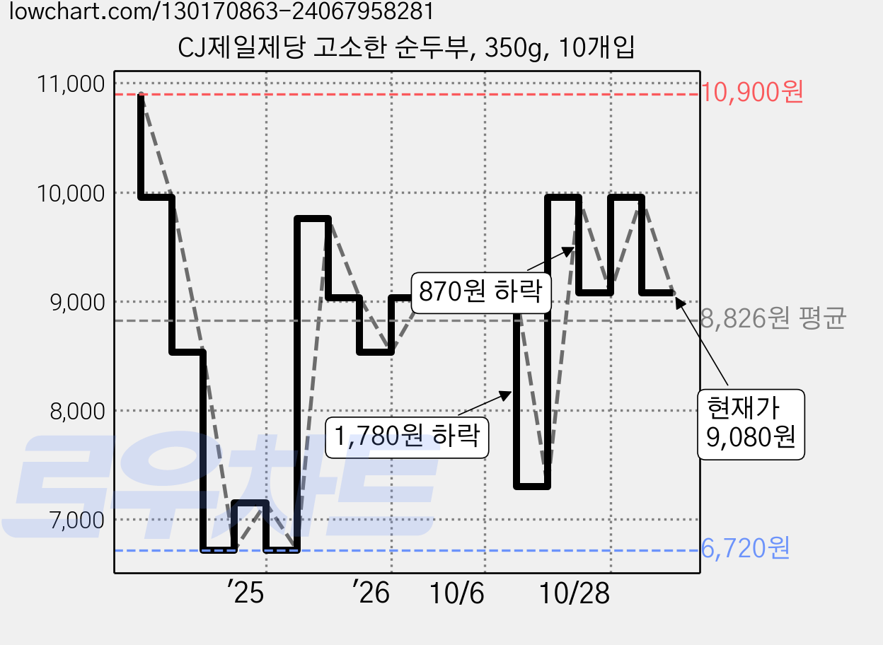 CJ제일제당 고소한 순두부, 350g, 10개입 가격 변동 차트, 현재가 9,080원, 관측 최저가 6,720원