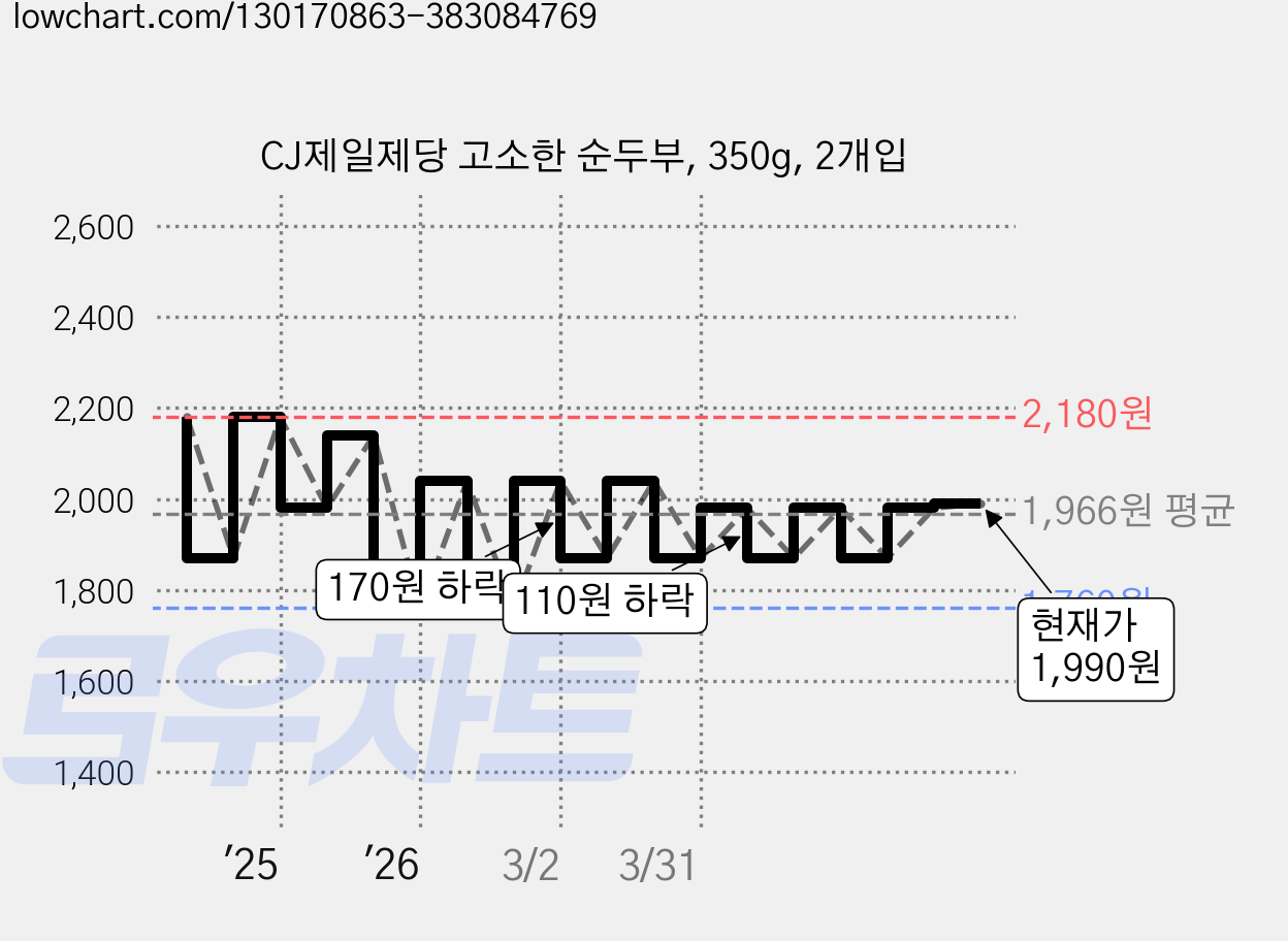 CJ제일제당 고소한 순두부, 350g, 2개입 가격 변동 차트, 현재가 1,990원, 관측 최저가 1,760원