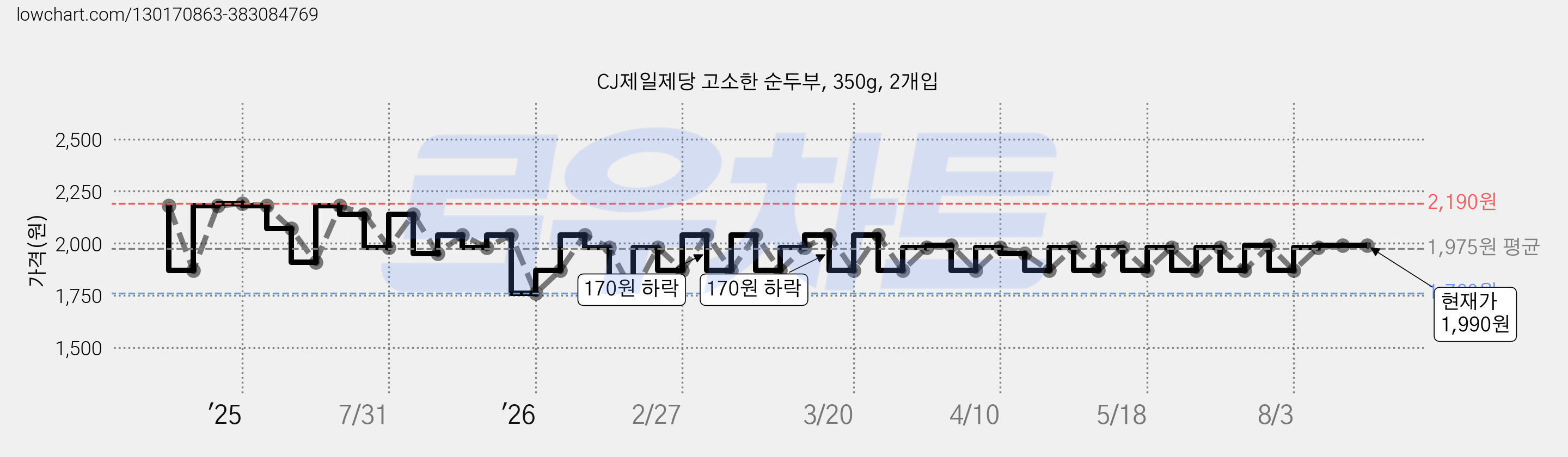 CJ제일제당 고소한 순두부, 350g, 2개입 가격 변동 차트, 현재가 1,990원, 관측 최저가 1,760원