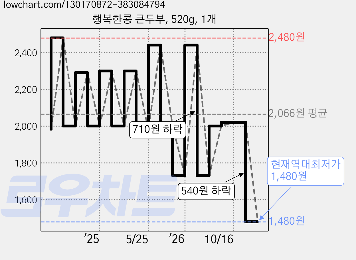 행복한콩 큰두부, 520g, 1개 가격 변동 차트, 현재가 1,480원, 역대최저가