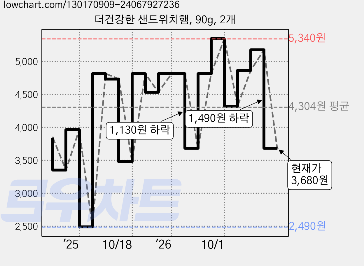 더건강한 샌드위치햄, 90g, 2개 가격 변동 차트, 현재가 3,680원, 관측 최저가 2,490원