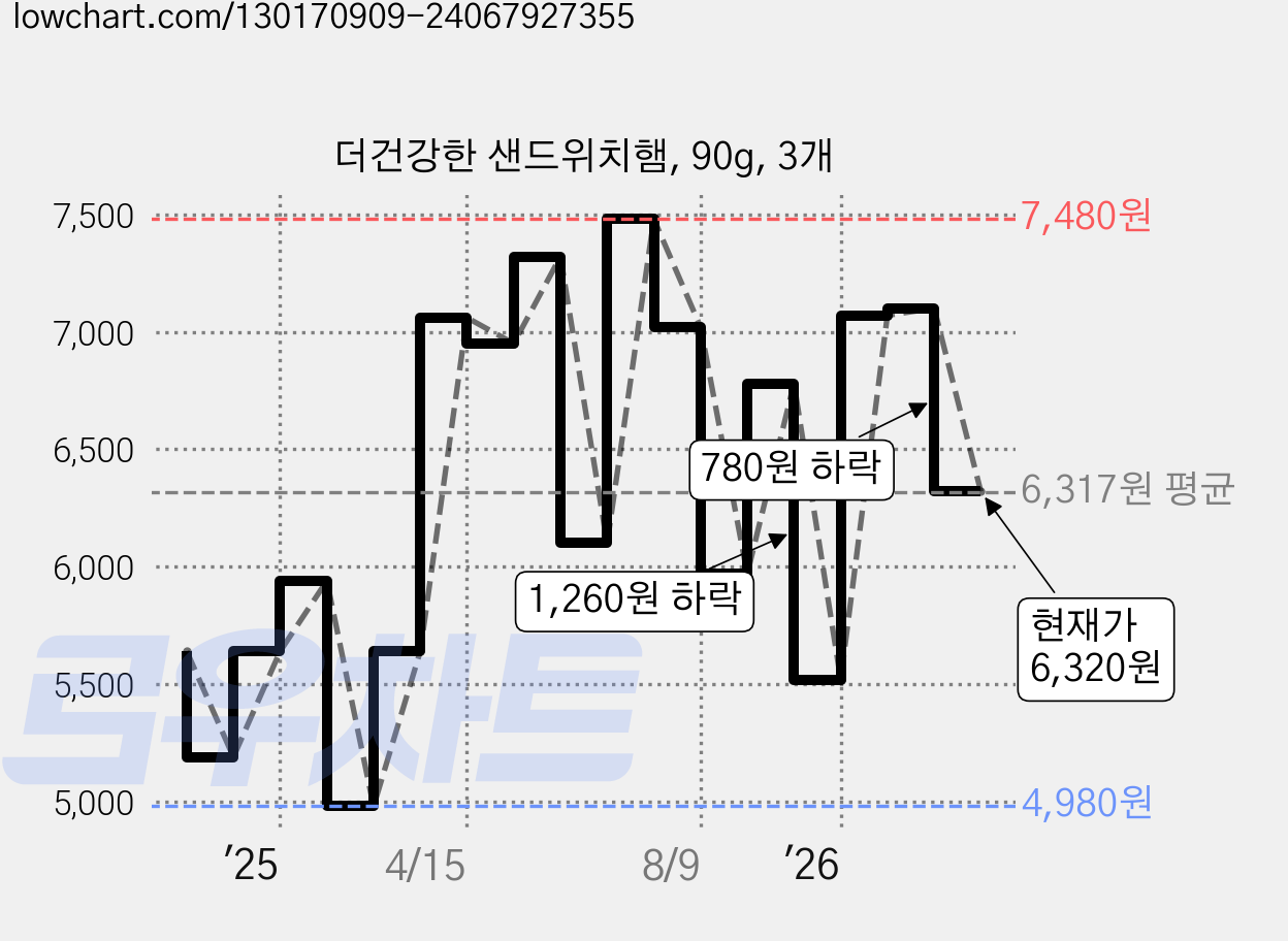 더건강한 샌드위치햄, 90g, 3개 가격 변동 차트, 현재가 6,320원, 관측 최저가 4,980원