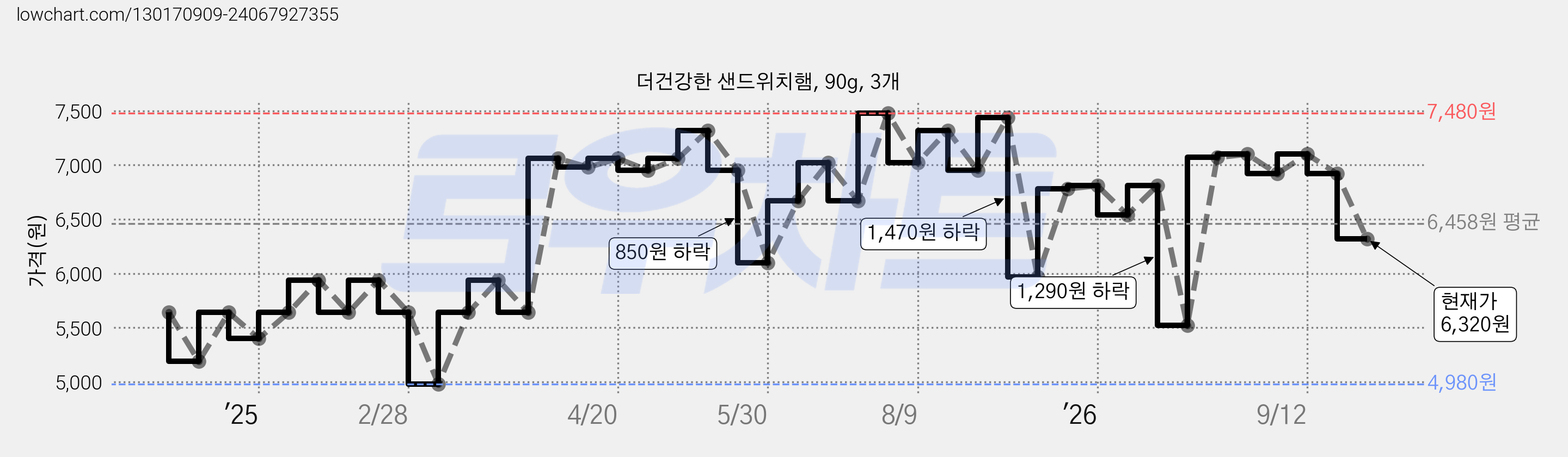 더건강한 샌드위치햄, 90g, 3개 가격 변동 차트, 현재가 6,320원, 관측 최저가 4,980원