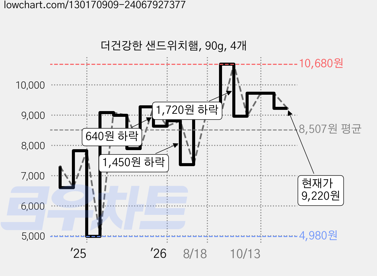 더건강한 샌드위치햄, 90g, 4개 가격 변동 차트, 현재가 9,220원, 관측 최저가 4,980원