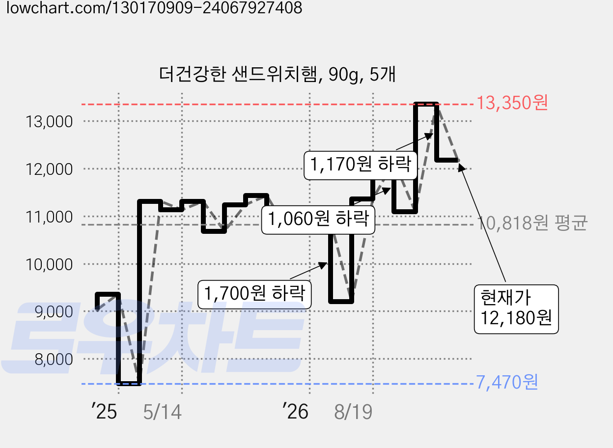 더건강한 샌드위치햄, 90g, 5개 가격 변동 차트, 현재가 12,180원, 관측 최저가 7,470원