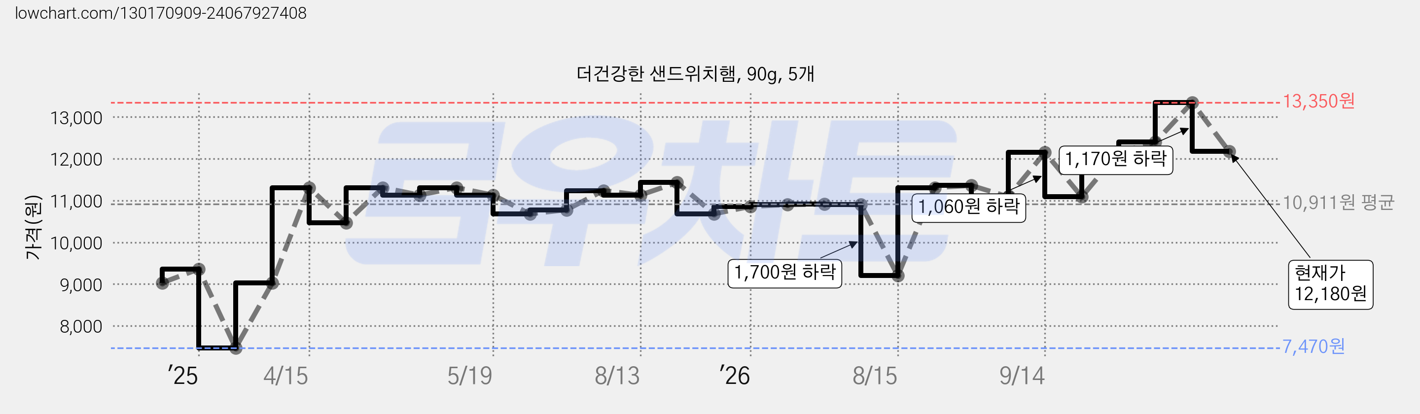 더건강한 샌드위치햄, 90g, 5개 가격 변동 차트, 현재가 12,180원, 관측 최저가 7,470원