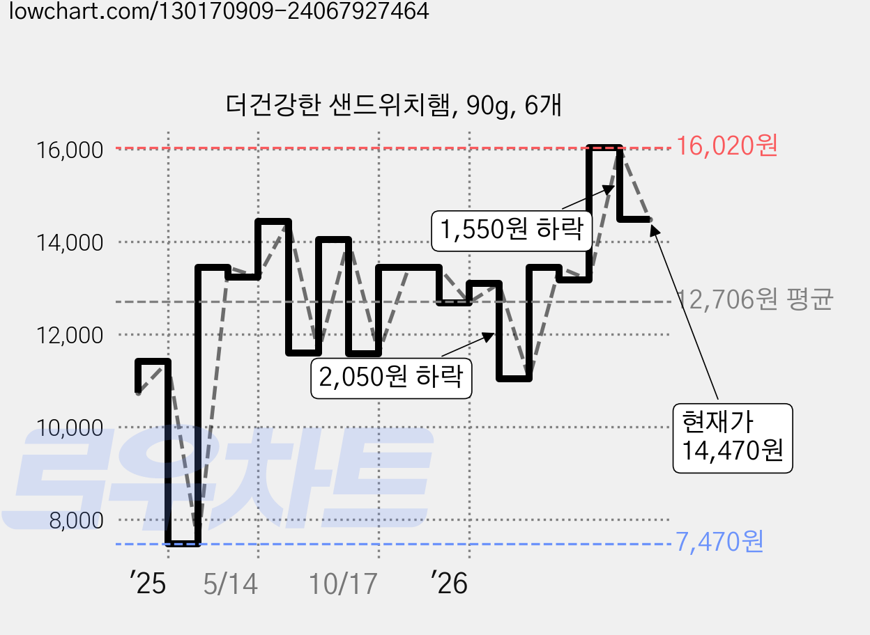 더건강한 샌드위치햄, 90g, 6개 가격 변동 차트, 현재가 14,470원, 관측 최저가 7,470원