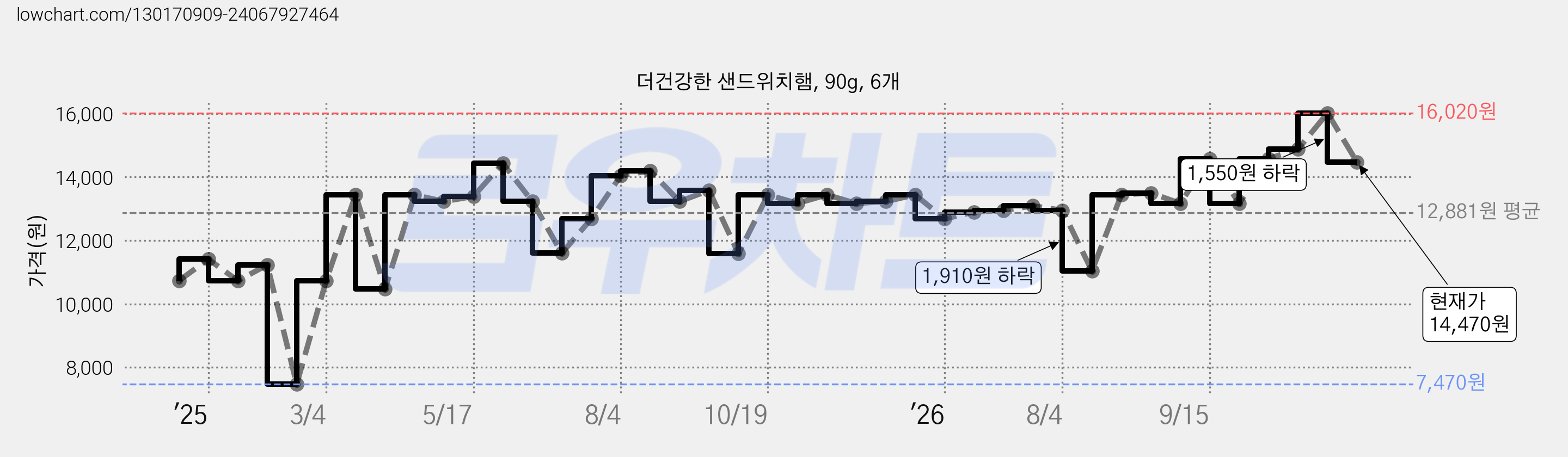 더건강한 샌드위치햄, 90g, 6개 가격 변동 차트, 현재가 14,470원, 관측 최저가 7,470원