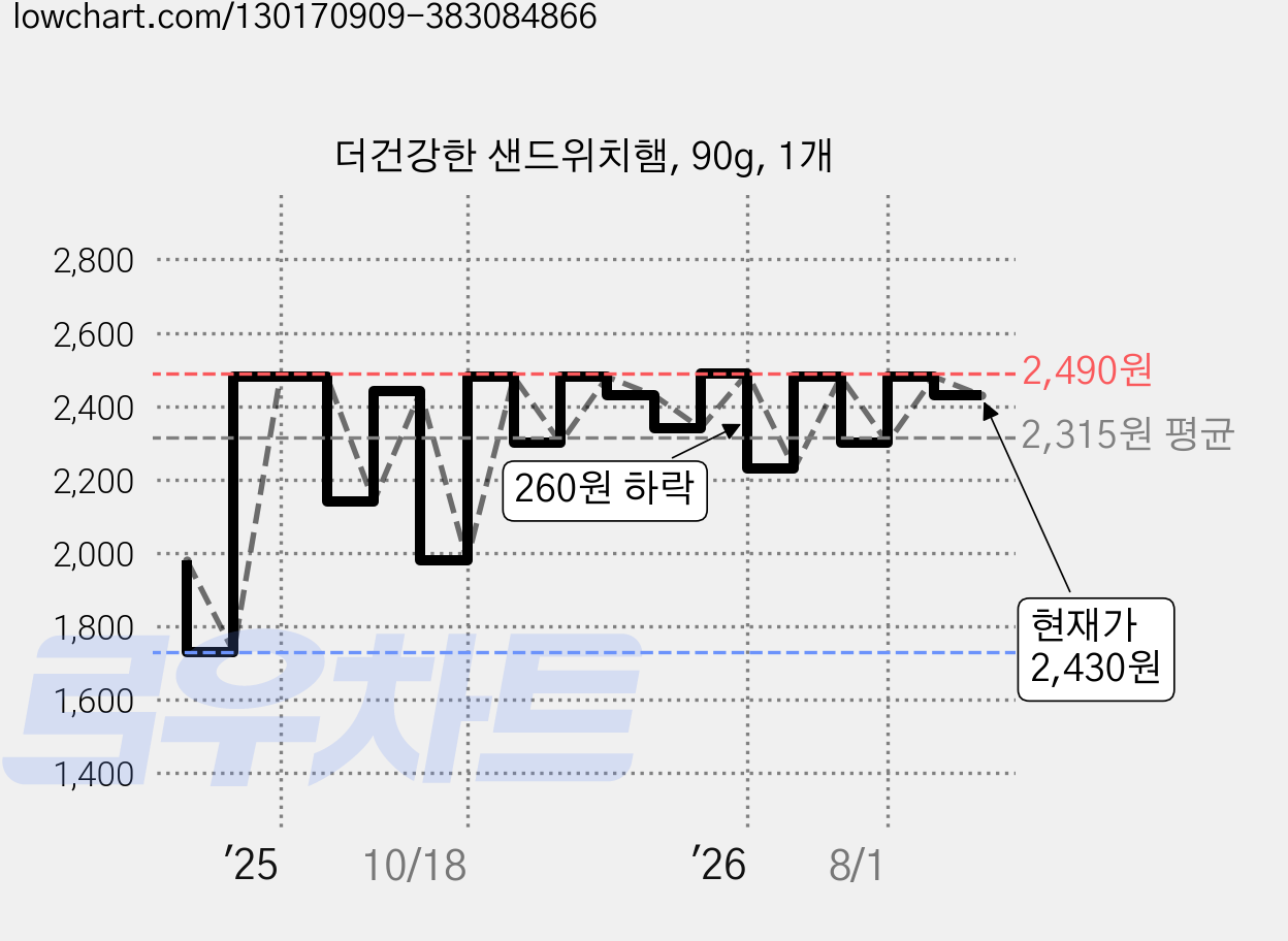 더건강한 샌드위치햄, 90g, 1개 가격 변동 차트, 현재가 2,430원, 관측 최저가 1,730원