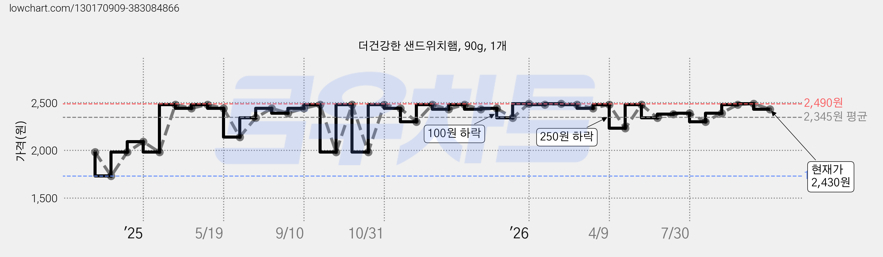 더건강한 샌드위치햄, 90g, 1개 가격 변동 차트, 현재가 2,430원, 관측 최저가 1,730원