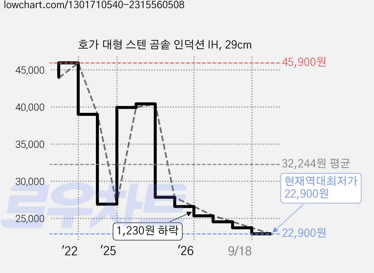 호가 대형 스텐 곰솥 인덕션 IH, 29cm 가격 변동 차트, 현재가 22,900원, 역대최저가