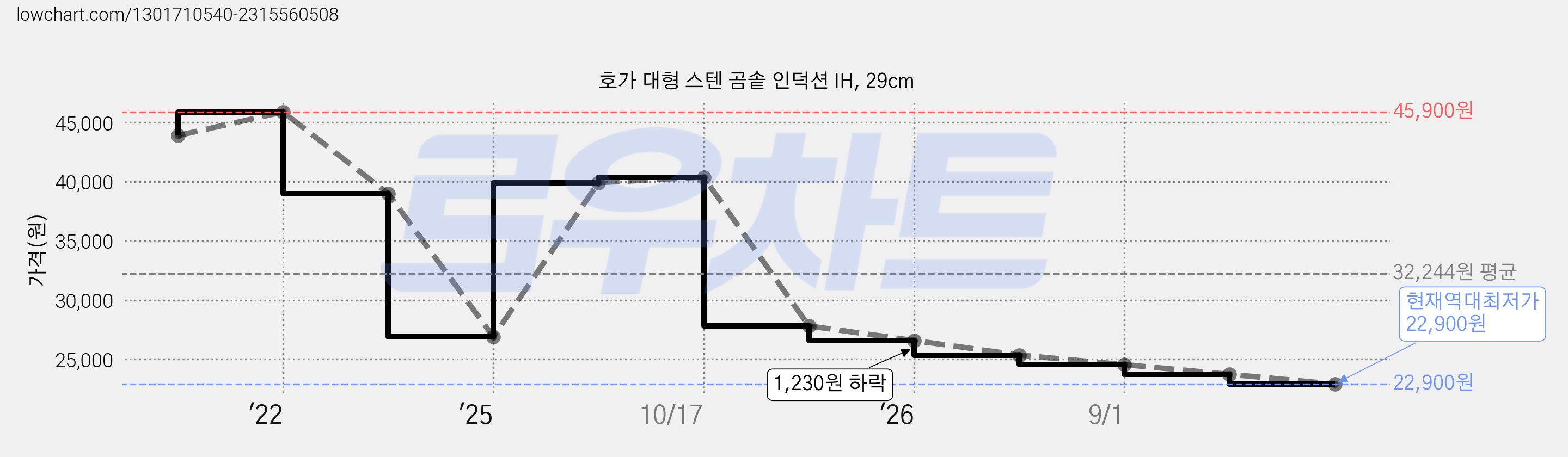 호가 대형 스텐 곰솥 인덕션 IH, 29cm 가격 변동 차트, 현재가 22,900원, 역대최저가
