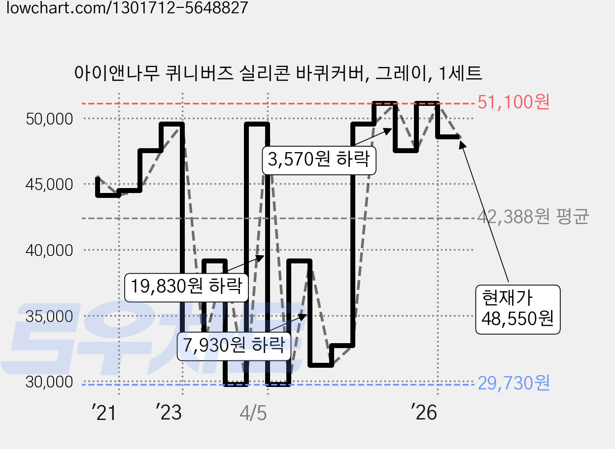 아이앤나무 퀴니버즈 실리콘 바퀴커버, 그레이, 1세트 가격 변동 차트, 현재가 48,550원, 관측 최저가 29,730원