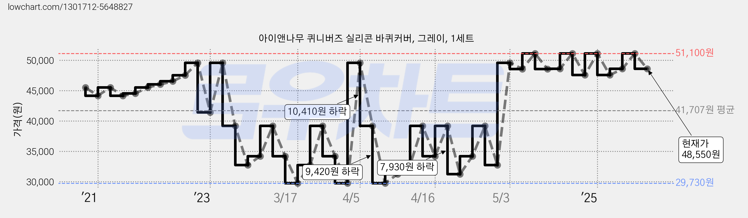 아이앤나무 퀴니버즈 실리콘 바퀴커버, 그레이, 1세트 가격 변동 차트, 현재가 48,550원, 관측 최저가 29,730원