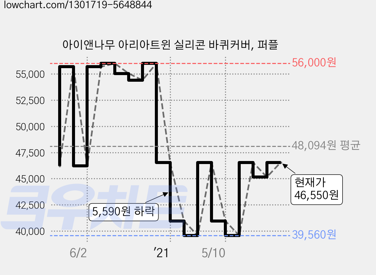 아이앤나무 아리아트윈 실리콘 바퀴커버, 퍼플 가격 변동 차트, 현재가 46,550원, 관측 최저가 39,560원