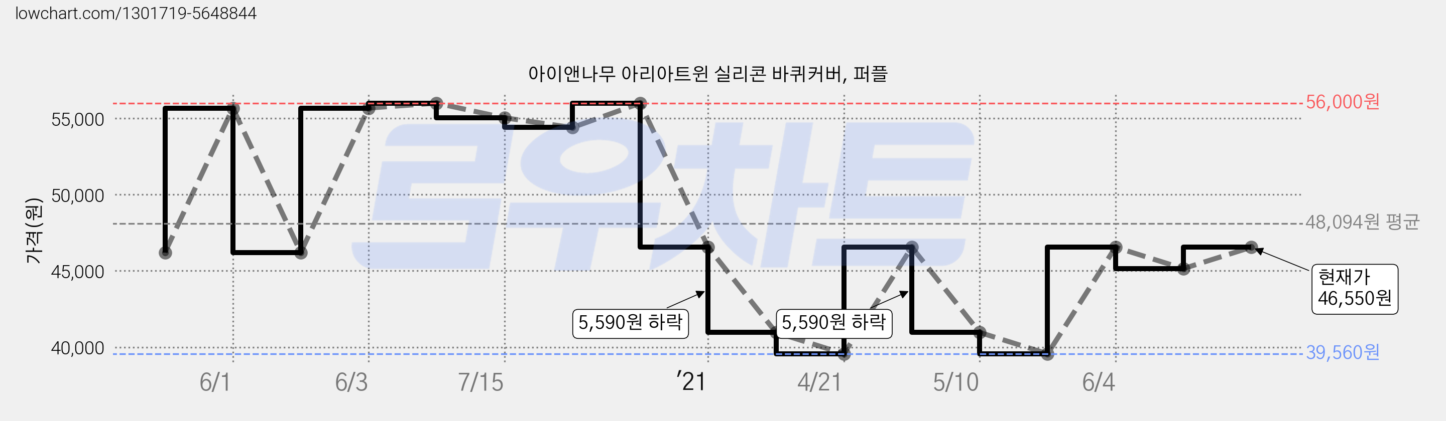 아이앤나무 아리아트윈 실리콘 바퀴커버, 퍼플 가격 변동 차트, 현재가 46,550원, 관측 최저가 39,560원