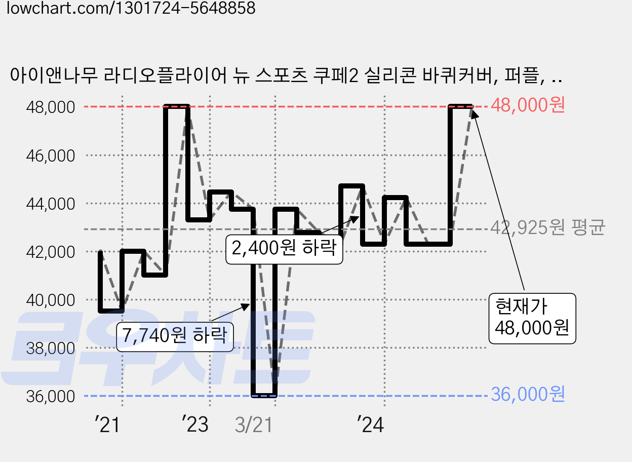 아이앤나무 라디오플라이어 뉴 스포츠 쿠페2 실리콘 바퀴커버, 퍼플, 1세트 가격 변동 차트, 현재가 48,000원, 관측 최저가 36,000원