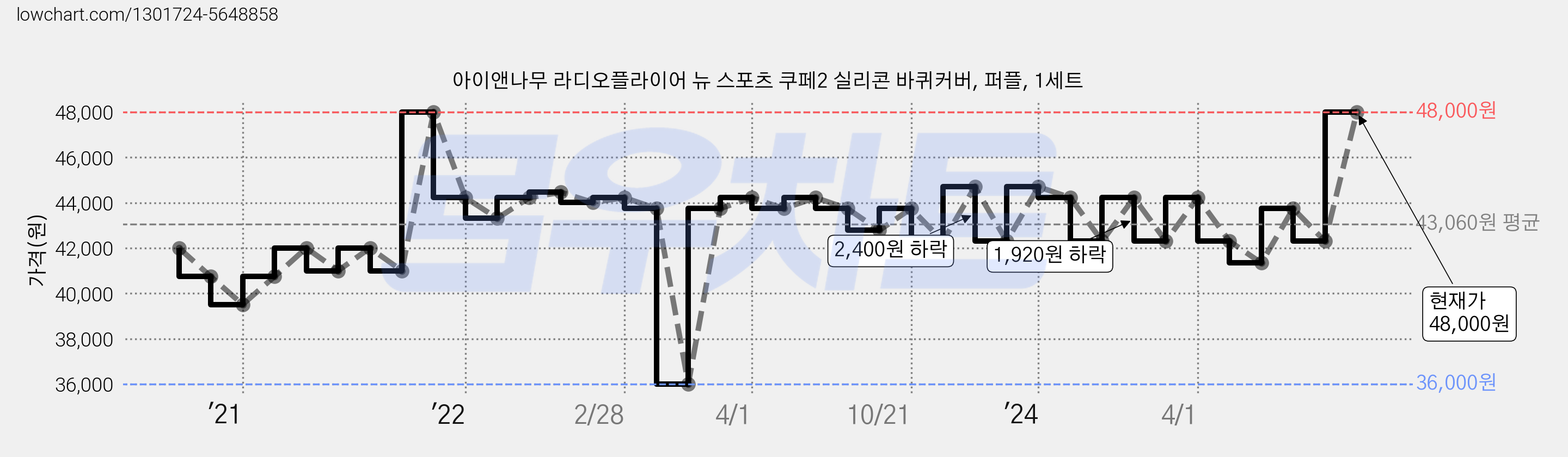 아이앤나무 라디오플라이어 뉴 스포츠 쿠페2 실리콘 바퀴커버, 퍼플, 1세트 가격 변동 차트, 현재가 48,000원, 관측 최저가 36,000원