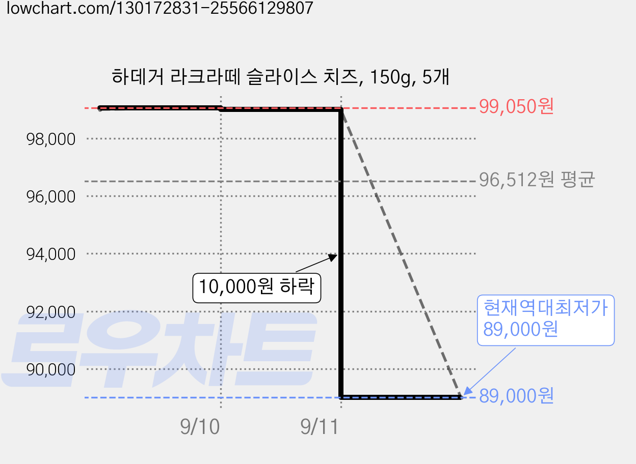 하데거 라크라떼 슬라이스 치즈, 150g, 5개 가격 변동 차트, 현재가 89,000원, 역대최저가