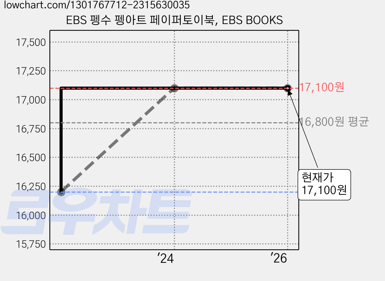 EBS 펭수 펭아트 페이퍼토이북, EBS BOOKS 가격 변동 차트, 현재가 17,100원, 관측 최저가 16,200원