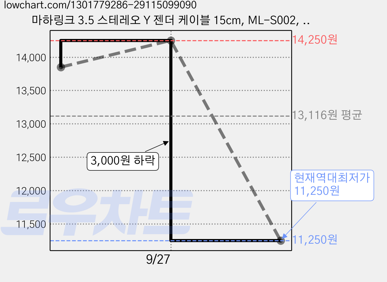마하링크 3.5 스테레오 Y 젠더 케이블 15cm, ML-S002, 20개 가격 변동 차트, 현재가 11,250원, 역대최저가