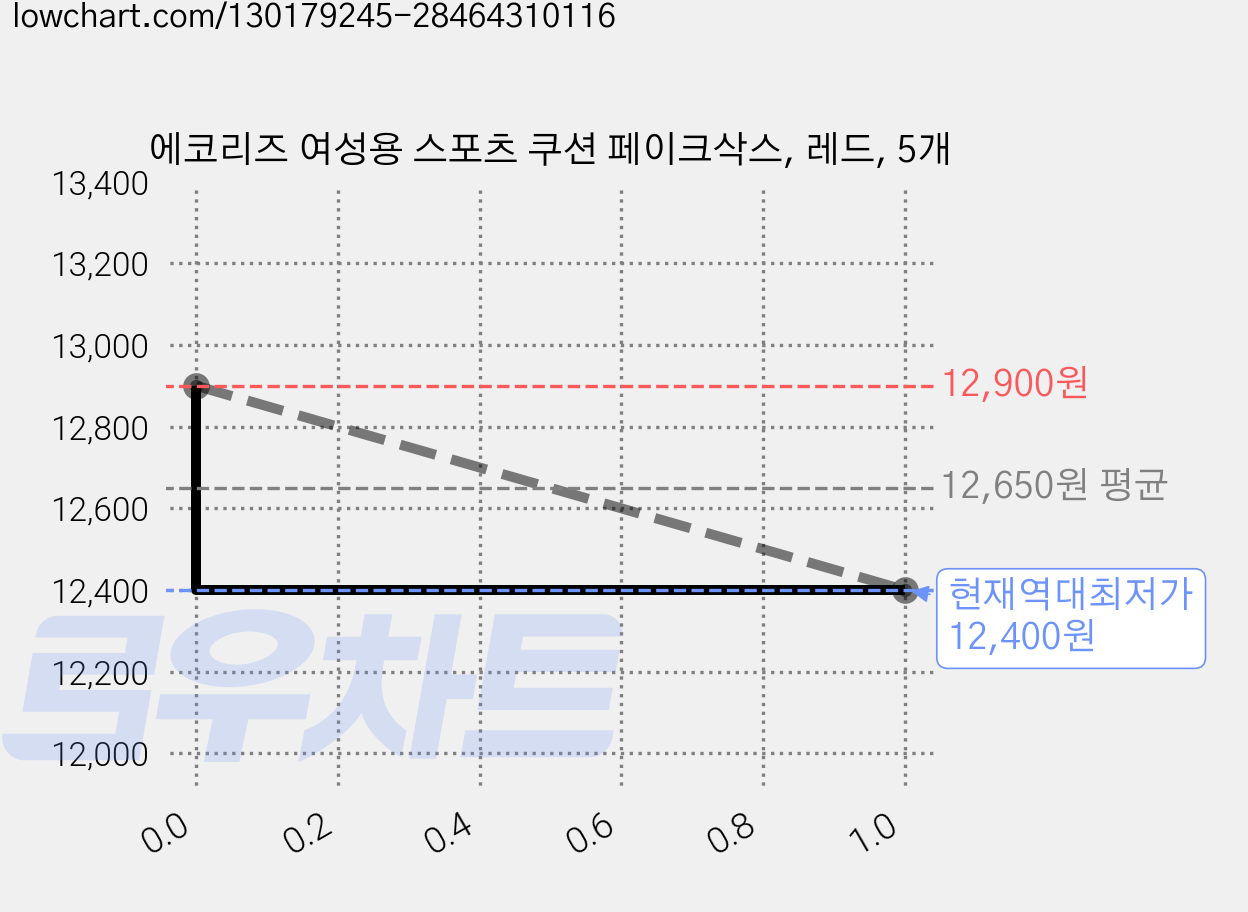 에코리즈 여성용 스포츠 쿠션 페이크삭스, 레드, 5개 가격 변동 차트, 현재가 12,400원, 역대최저가