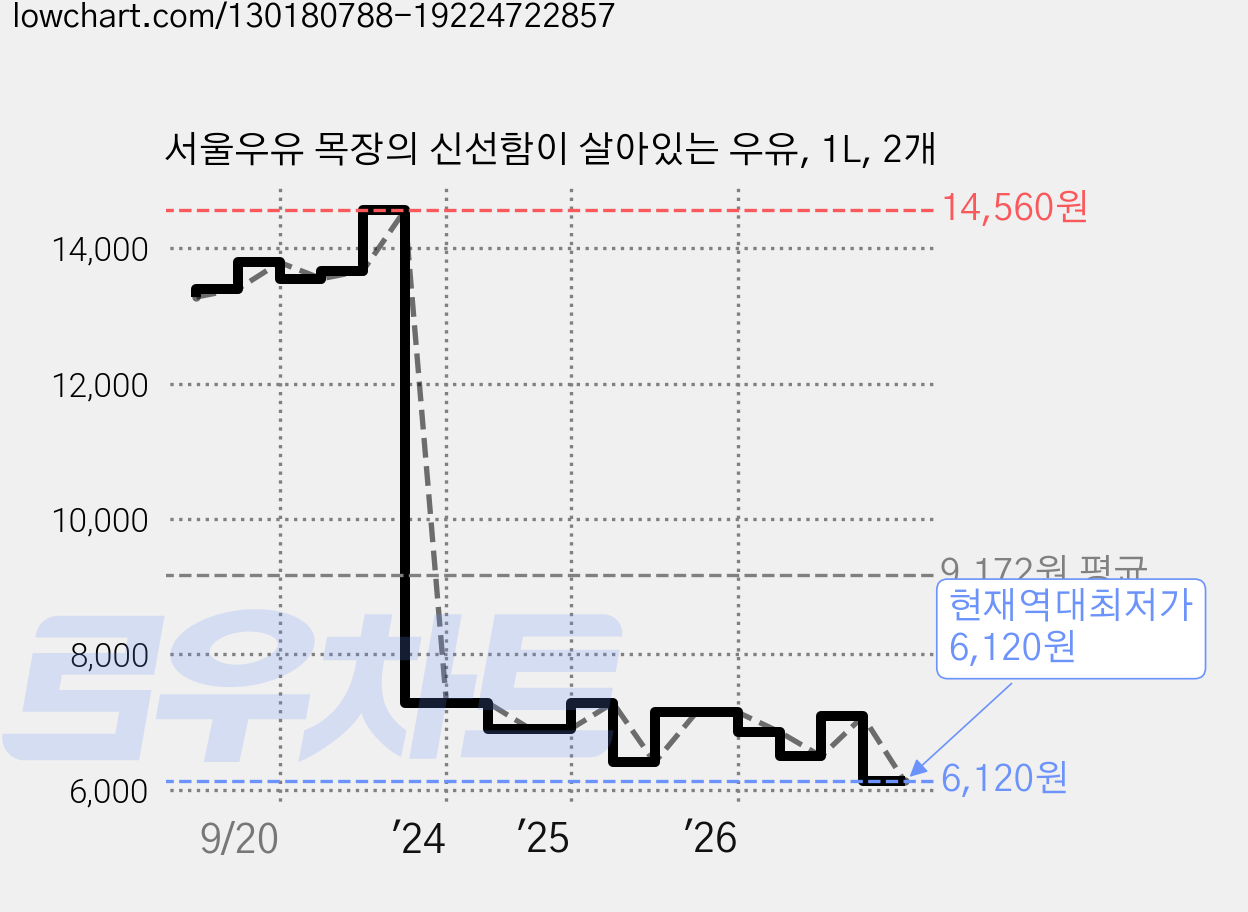 서울우유 목장의 신선함이 살아있는 우유, 1L, 2개 가격 변동 차트, 현재가 6,120원, 역대최저가
